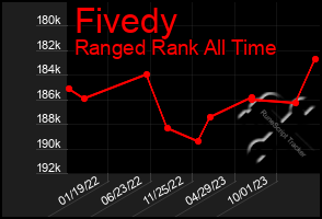 Total Graph of Fivedy