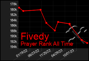 Total Graph of Fivedy