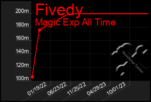 Total Graph of Fivedy