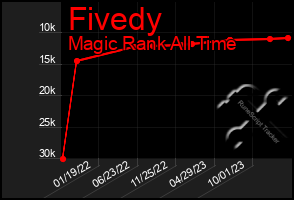 Total Graph of Fivedy