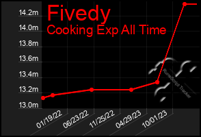 Total Graph of Fivedy