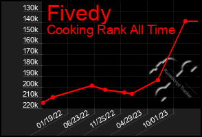 Total Graph of Fivedy