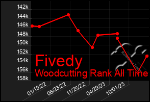 Total Graph of Fivedy