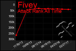 Total Graph of Fivey