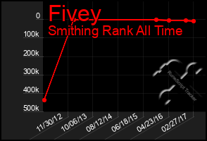 Total Graph of Fivey