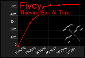 Total Graph of Fivey