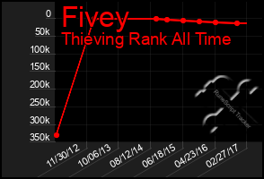 Total Graph of Fivey