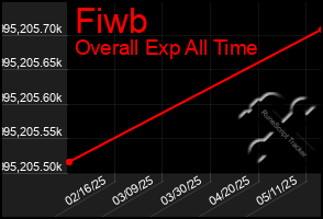 Total Graph of Fiwb