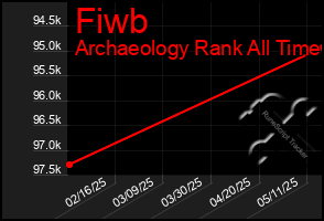 Total Graph of Fiwb