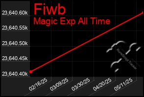 Total Graph of Fiwb