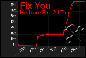 Total Graph of Fix You