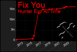 Total Graph of Fix You