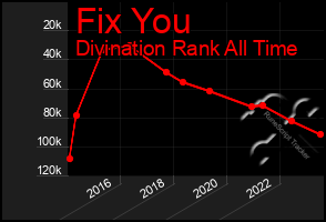 Total Graph of Fix You
