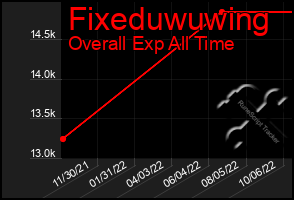 Total Graph of Fixeduwuwing