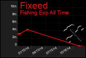 Total Graph of Fixeed