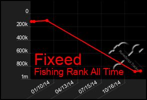 Total Graph of Fixeed