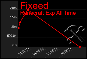 Total Graph of Fixeed