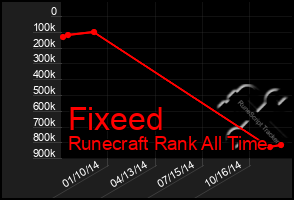 Total Graph of Fixeed