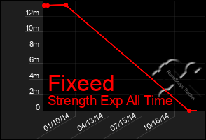 Total Graph of Fixeed