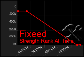 Total Graph of Fixeed