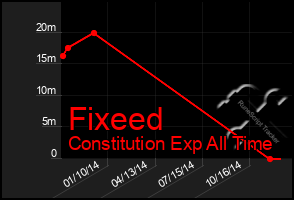Total Graph of Fixeed