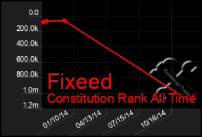 Total Graph of Fixeed