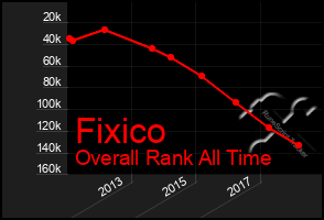 Total Graph of Fixico