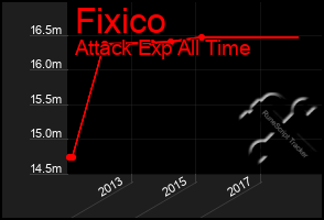 Total Graph of Fixico