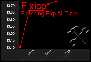 Total Graph of Fixico