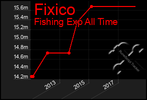 Total Graph of Fixico