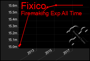 Total Graph of Fixico