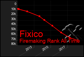 Total Graph of Fixico