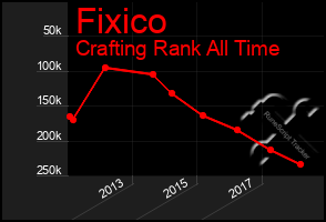 Total Graph of Fixico