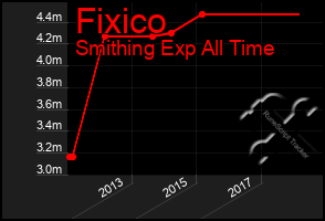 Total Graph of Fixico