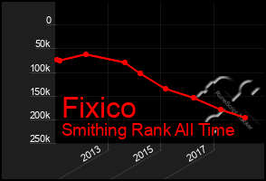 Total Graph of Fixico