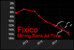 Total Graph of Fixico