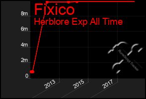 Total Graph of Fixico