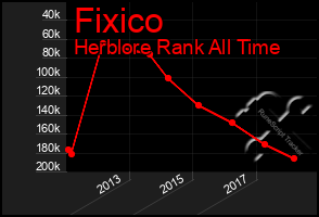 Total Graph of Fixico