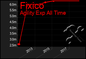 Total Graph of Fixico