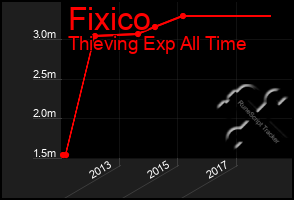 Total Graph of Fixico