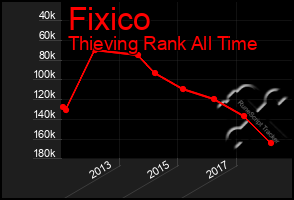 Total Graph of Fixico