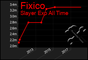 Total Graph of Fixico