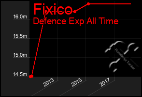 Total Graph of Fixico