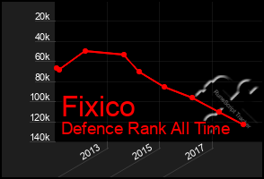 Total Graph of Fixico