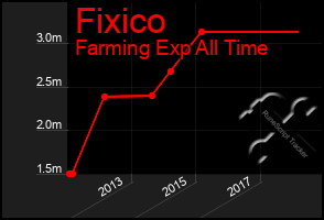 Total Graph of Fixico