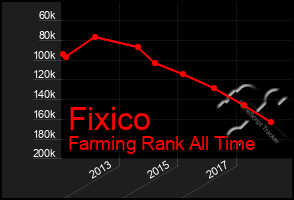 Total Graph of Fixico