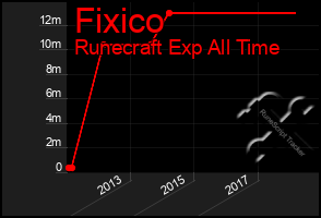 Total Graph of Fixico