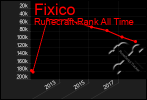 Total Graph of Fixico