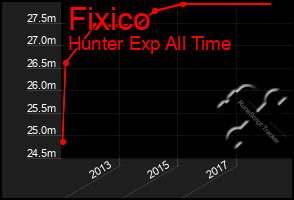 Total Graph of Fixico