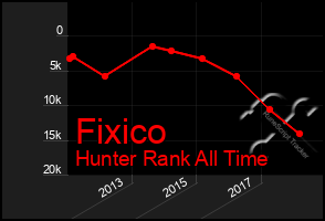 Total Graph of Fixico